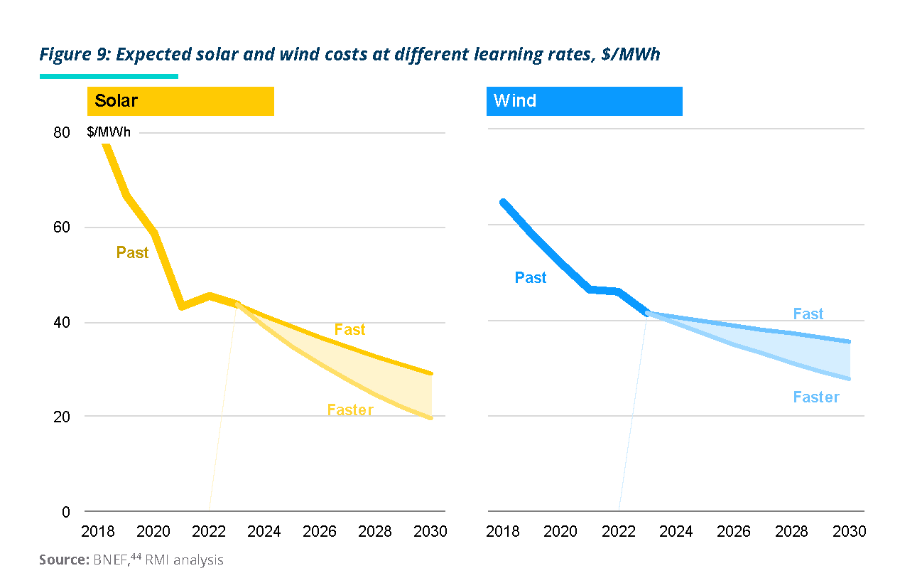 Assaad Razzouk on Twitter ""Costs for key renewable technologies will