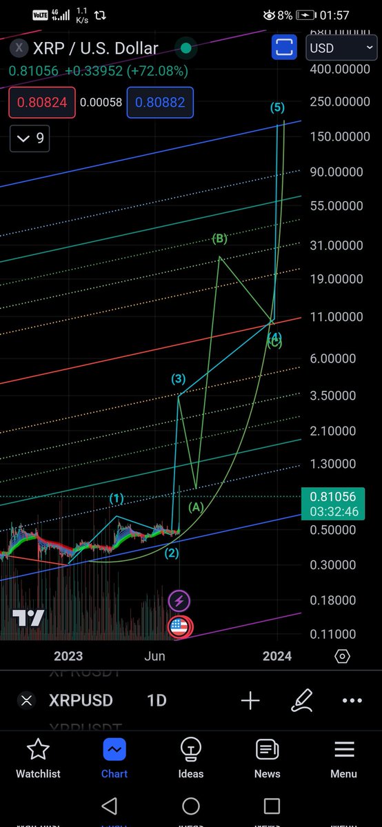 $XRP - Path to 150$. May happen sooner than marked on this 👇chart.