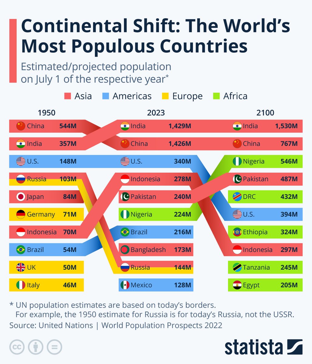 La place de l'Europe en 2100:
Il n'y aura plus aucun pays européen parmi les 10 plus peuplés.
En 1950, il y en avait 4.

Autre chiffre impressionnant: la population de la Chine pourrait être divisée par 2 entre 2023 et 2100.