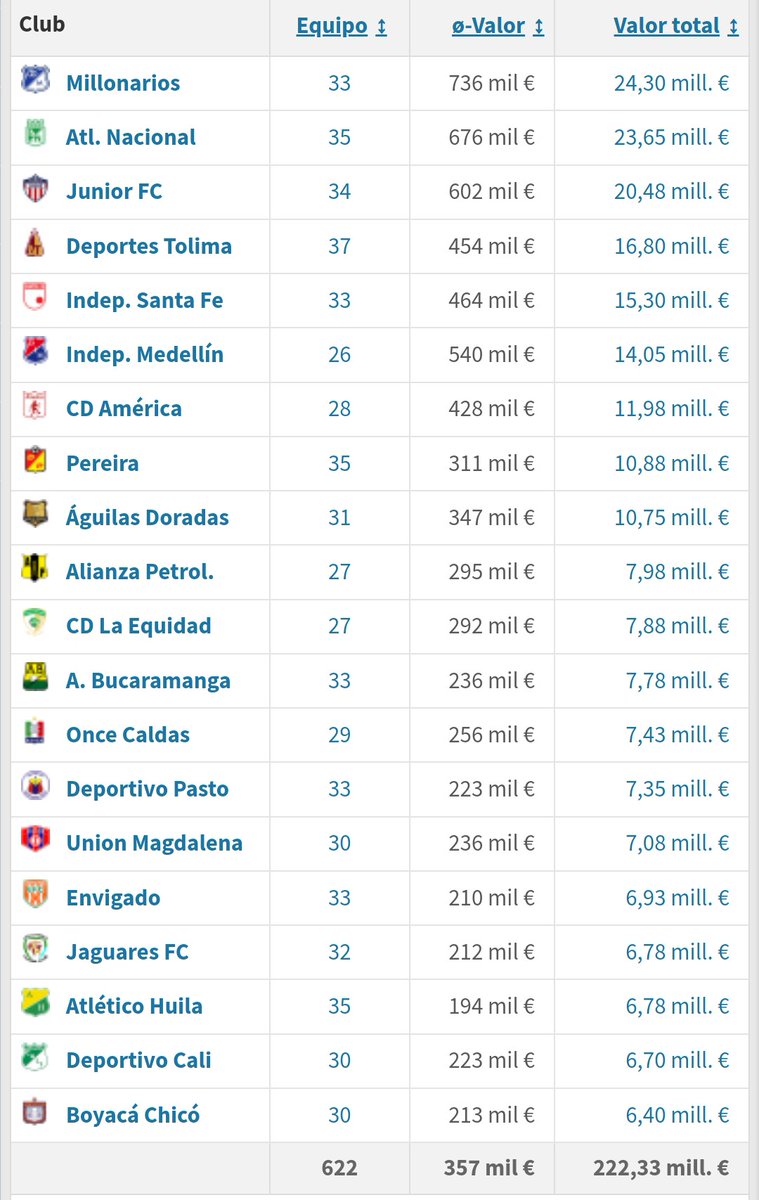 svasquezrivas95's tweet photo. 🤯 Actualmente, la plantilla de @AsoDeporCali es la penúltima más valiosa de la #LigaBetPlay 

La superan equipos como Huila, Jaguares y Envigado

https://t.co/B0lK1uASH1 https://t.co/ZUlNspGSwd