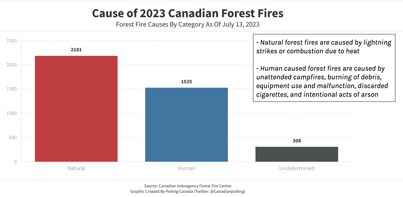 Polling Canada on Twitter "Cause of forest fires in Canada since the