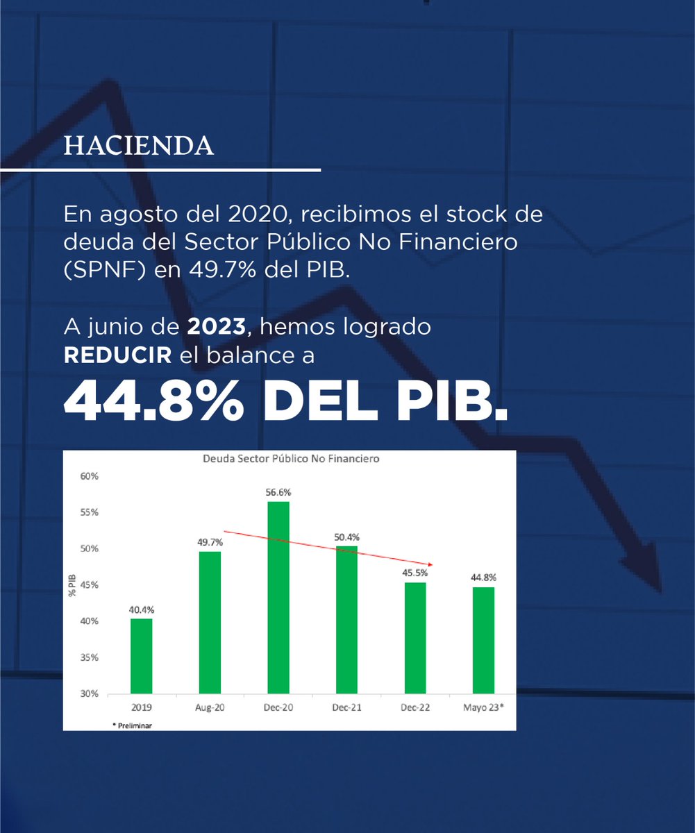 ColnielMik49042's tweet photo. Hemos reducido un 4.9% en solo tres años, verdaderamente este Gobierno debe continuar #ElPRMSigue https://t.co/CgBSe1m6Yl