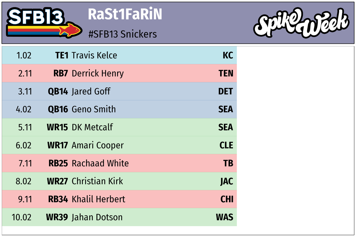 RaSt1FaRiN's tweet photo. #SFB13 Draft 10 rounds in 👀
I tried to stay away from WRs but it's a hard habit to break. Feels very medicore, except Kelce...we'll see how it comes together.
#SnickersDivision #BunchofSharks #2spot
@GetRightFantasy #GRFN #RollYourSleevesUp https://t.co/9hvWMNa9CJ