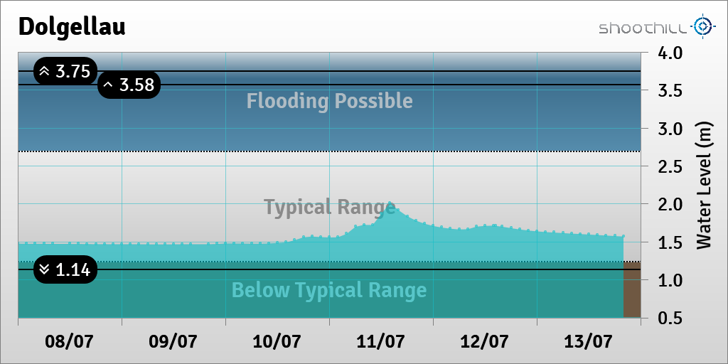 riverlevel_0873's tweet photo. On 13/07/23 at 20:00 the river level was 1.57m. https://t.co/QVDKztic3B