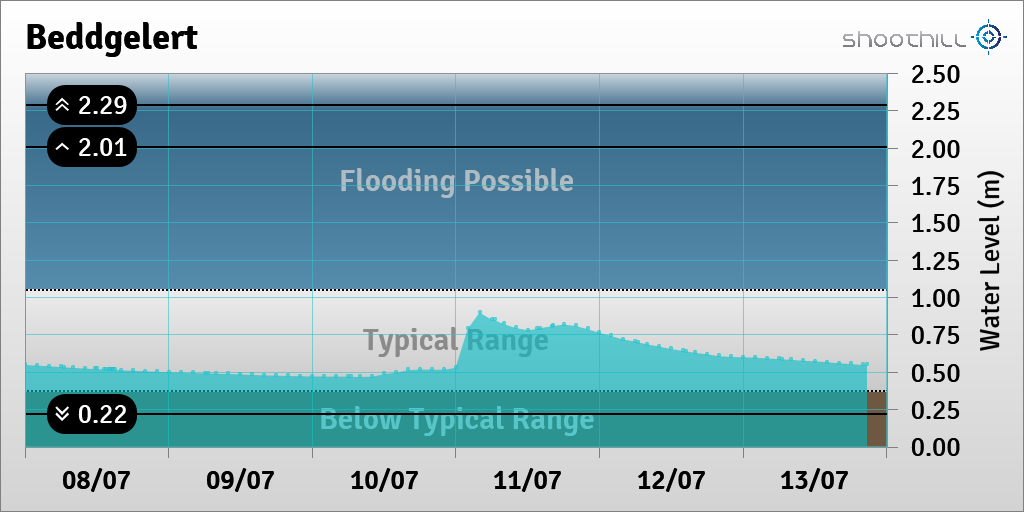 riverlevel_0874's tweet photo. On 13/07/23 at 20:45 the river level was 0.55m. https://t.co/WZeypfQscf
