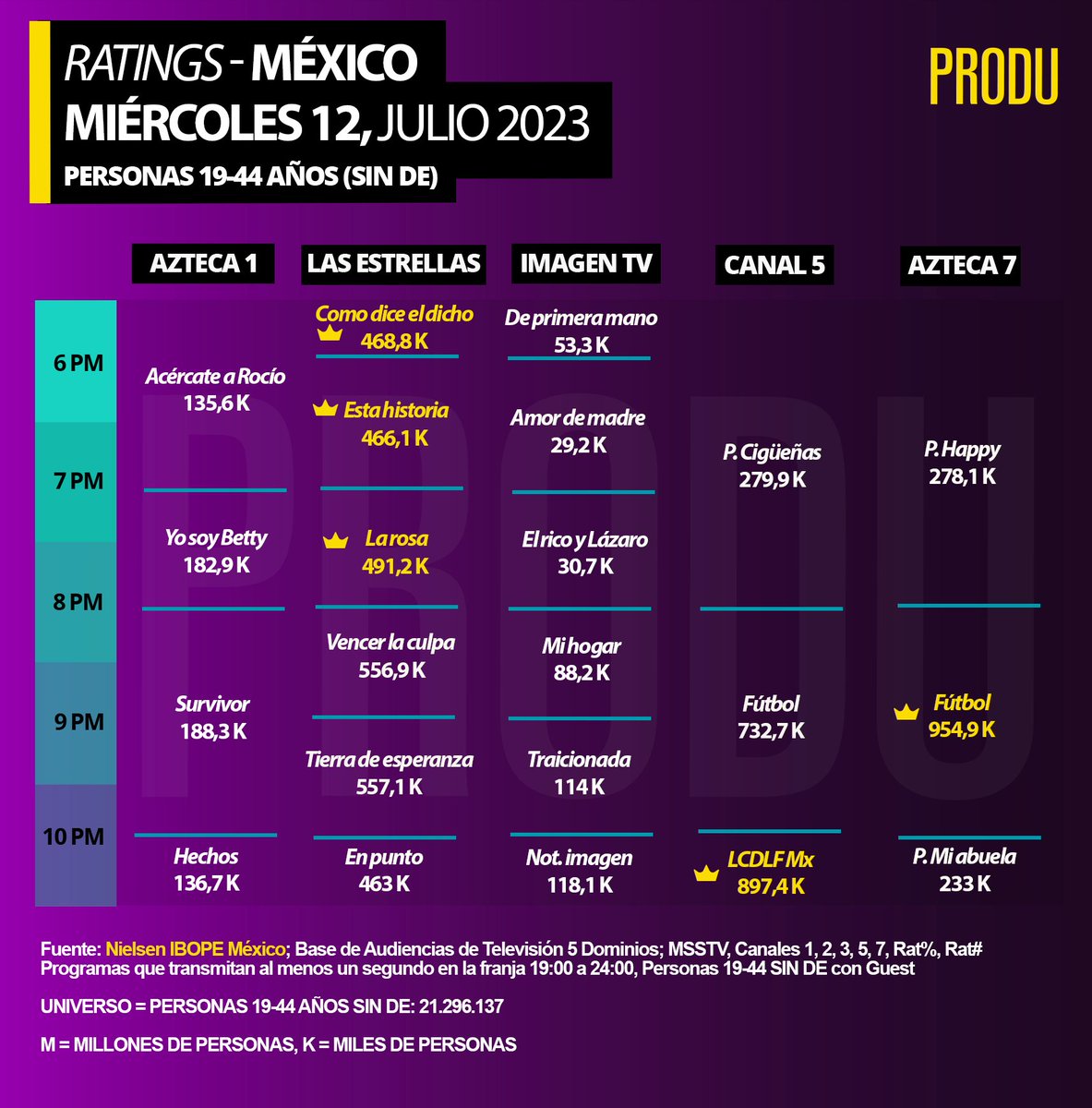 PRODU's tweet photo. #México #Ratings
Adultos 19-44 años
Miércoles 12 https://t.co/AMzuxDPngv