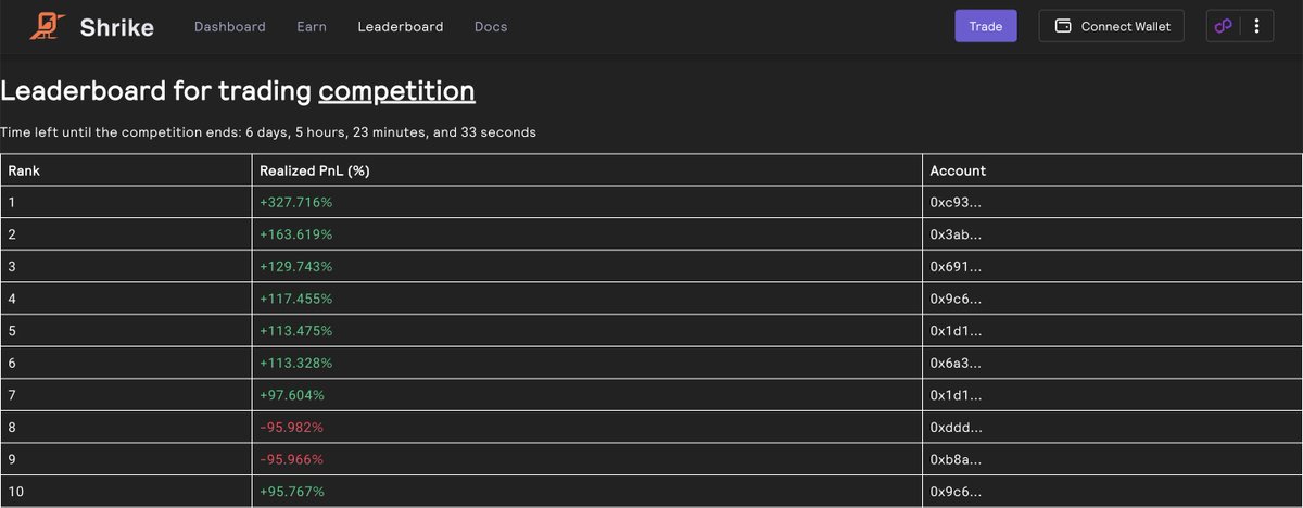 DovishFi's tweet photo. Trading comp has only been going on for around a week but we've had some crazy trades so far!

Remember if you have any trades w at least $20 of collateral, you'll automatically qualify! 

Get access to $2,500 worth of rewards here:
https://t.co/tYPHzNyMD7 https://t.co/Vj3prM8WWi