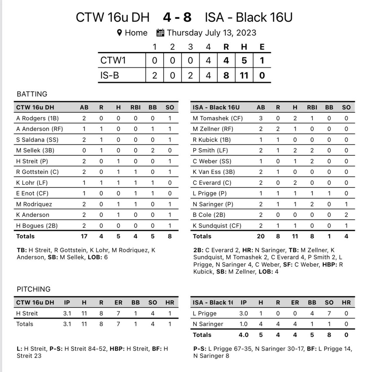 ImpactSportsGB's tweet photo. 16U Black SB moves to 2-0 @NAFAsoftball Midwest NAFA Nationals! @KateVanEss6 @prigge_lauren get wins! @peytonsmith2006 drives in 5 between the two games! #makeanimpact https://t.co/FUbGAJaH9P