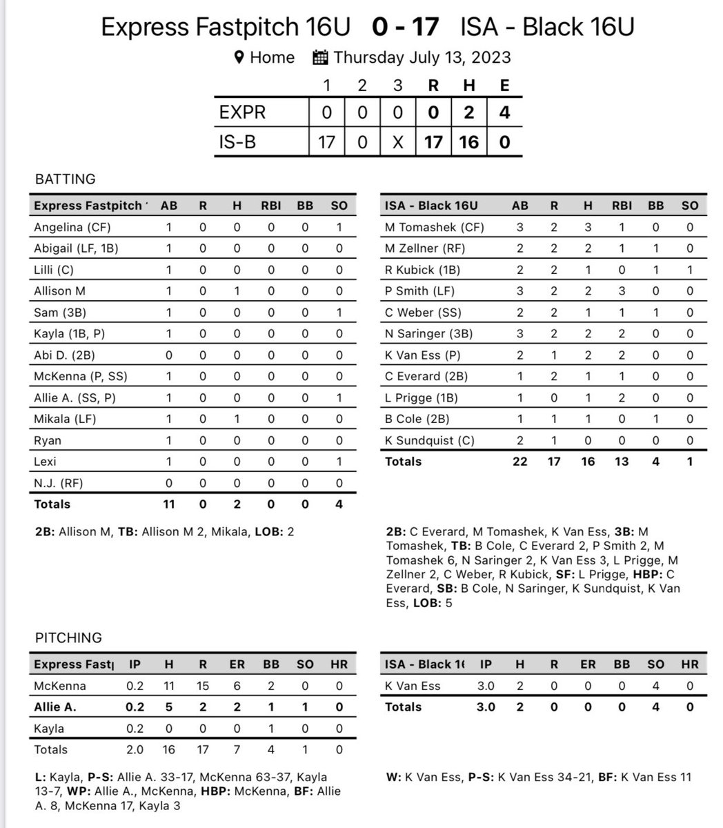 ImpactSportsGB's tweet photo. 16U Black SB moves to 2-0 @NAFAsoftball Midwest NAFA Nationals! @KateVanEss6 @prigge_lauren get wins! @peytonsmith2006 drives in 5 between the two games! #makeanimpact https://t.co/FUbGAJaH9P