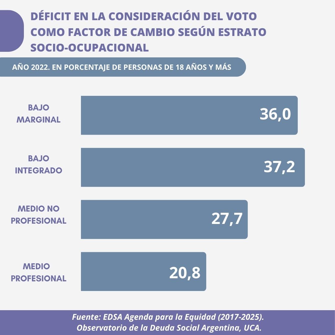 🗳 El déficit en la consideración del voto como factor de cambio, se acentúa en trabajadores integrados y marginales, superando por 10 p.p. a los estratos medios.