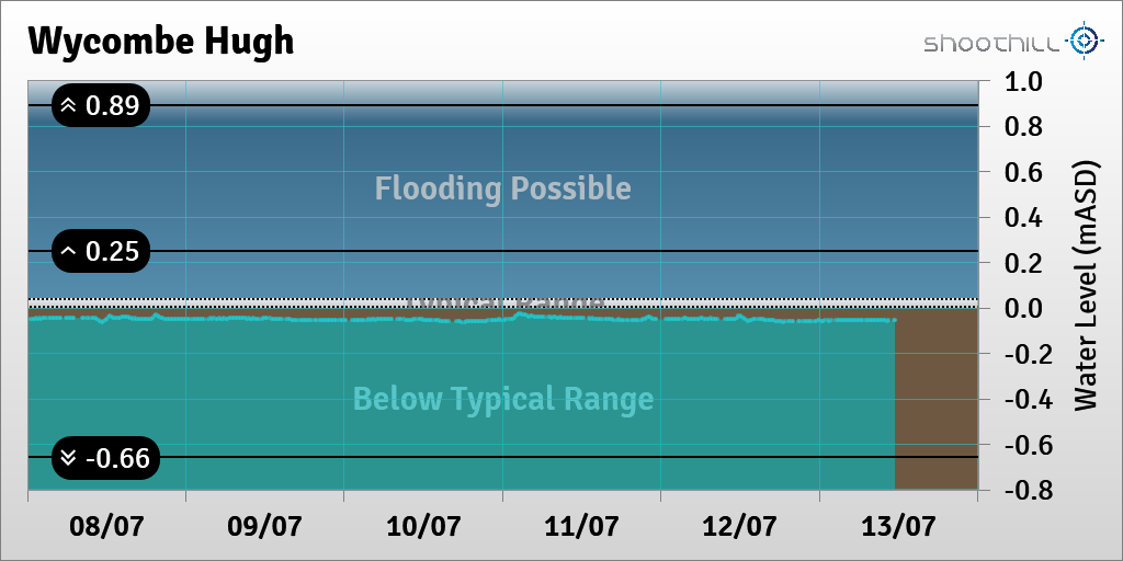 riverlevel_1059's tweet photo. On 13/07/23 at 11:30 the downstream river level was -0.06mASD. https://t.co/4llFORHs5l