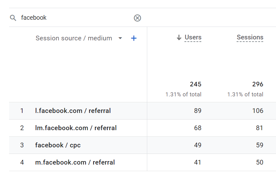 timheicks's tweet photo. Crazy, this @Meta ad campaign is running only for one day now but it's already clear that by far >50% of traffic is arriving w/o #utm-params. There is no organic traffic from FB to this website so all traffic from the #LinkShimReferrals is purely ad traffic with correctly set utm-params. Signups based on utm-params: 0, based on @facebook #tracking: 12 - Say goodbye to your @HubSpot attribution based on #UrlParams