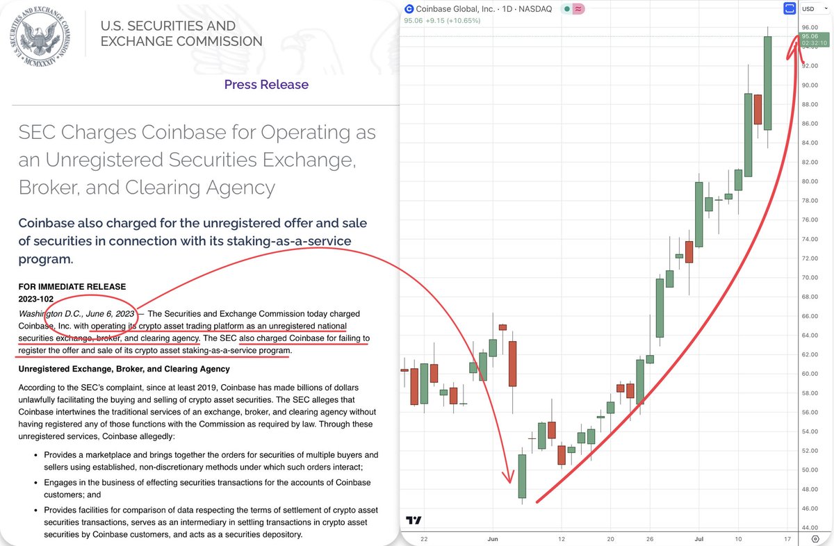 Looks like <a href="/GaryGensler/">Gary Gensler</a>  &amp; co insiders front-ran the XRP news too  $coin 🤑