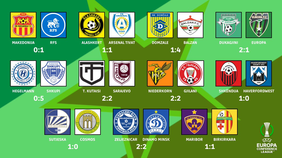 FutbolYugoslavo's tweet photo. 🇪🇺 Buen balance en la ida de R1 de Conference League para los clubes yugoslavos

🟢 4 VICTORIAS
🟡 5 EMPATES
🔴 2 DERROTAS

✅ Lo mejor, el buen resultado de los debutantes (ARSENAL TIVAT y DUKAGJINI) y los 5 goles de SHKUPI
❌ Lo peor, la estrepitosa derrota del DOMZALE en casa https://t.co/mGDGCwV9eK