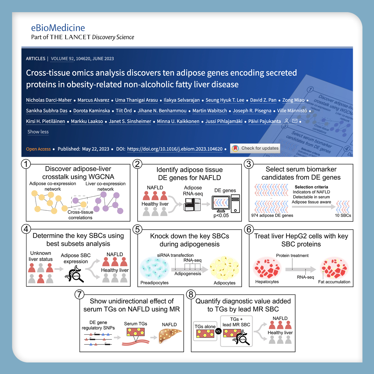 UCLAGIHep's tweet photo. Cross-tissue omics analysis discovers ten adipose genes encoding secreted proteins in #obesity-related #NALFD 🔖@eBioMedicine

👥Nicholas Darci-Maher @IlakyaSelvaraj1 @NameIsSankha @OrdTiit @JBenhammouMD @DrPietilainen @Pihlajam Paivi Pajukanta et al
👉https://t.co/a7oFggJ8LA https://t.co/dbWUKLHMhh