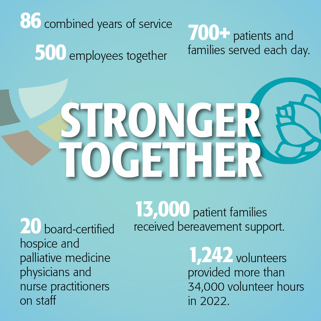 HospiceComCare's tweet photo. We’re exploring an affiliation with @Hospiceofcpa. Together we will become even stronger, enabling us to preserve our collective missions of providing quality end-of-life care regardless of a patient’s ability to pay. A formal relationship would begin in January 2024. https://t.co/5vPEeUdLse