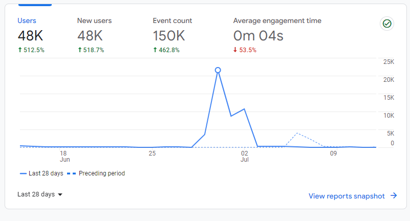 Anyone want to partner on my website?

The is a FB page / Niche Site combo. I post articles on FB (from my site) in hopes that they go viral.  

Had a post go viral earlier this month, nearly 50k visitors.

The FB page has 30k followers and lots of potential.

More details 👇