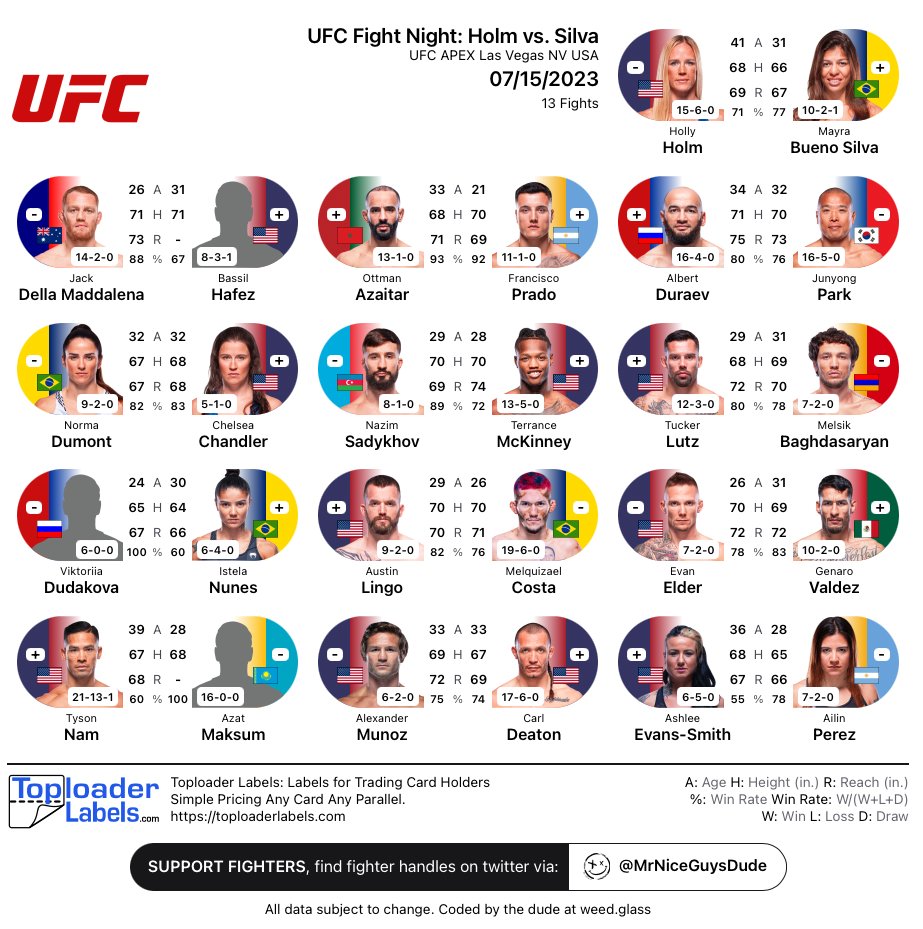 #UFCVegas77 | #UFC #MMA #mmatwitter 
UFC Fight Night: Holm vs. Silva 
UPDATED @ufc @ #UFCApex Fight Card 
@HollyHolm vs @MayraSheetara 
#DellaMaddalena vs #Hafez  
@OttmanAzaitar vs @Fran_Prado_MMA 
#Duraev vs #Park 
@NormaDumont5 vs @chelseachand209 
@naz_mma vs @twrecks155 https://t.co/biwOSHmtlz