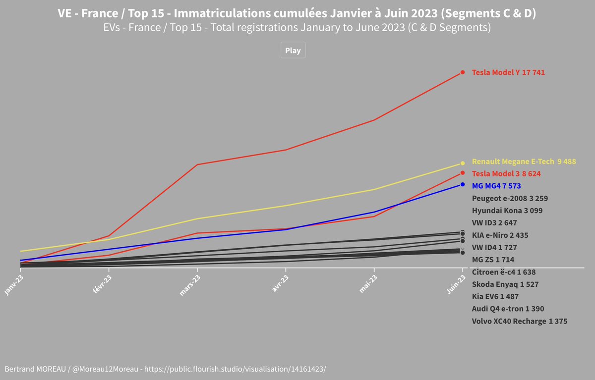 Moreau12Moreau's tweet photo. #EVStats 🚗🔋🇫🇷
Top 15 des immatriculations cumulées de voitures électriques (BEVs - Total registrations):
- De 2018 à juin 2023 (From 2018 to June 2023)
- De janvier à juin 2023 (From Jan. to June 2023)
➡️ Visualisation des plus fortes progressions sur la période (strongest growth over the period)
➡️ 📈⏯️
https://t.co/fSsQP8881p
https://t.co/o1f3cs9WEA
➡️ Stay tuned for monthly updates ❗️📻
@Tesla @teslaeurope @elonmusk @TeslaClubFrance @MGMotorFrance @renault @GroupeRenaultEV