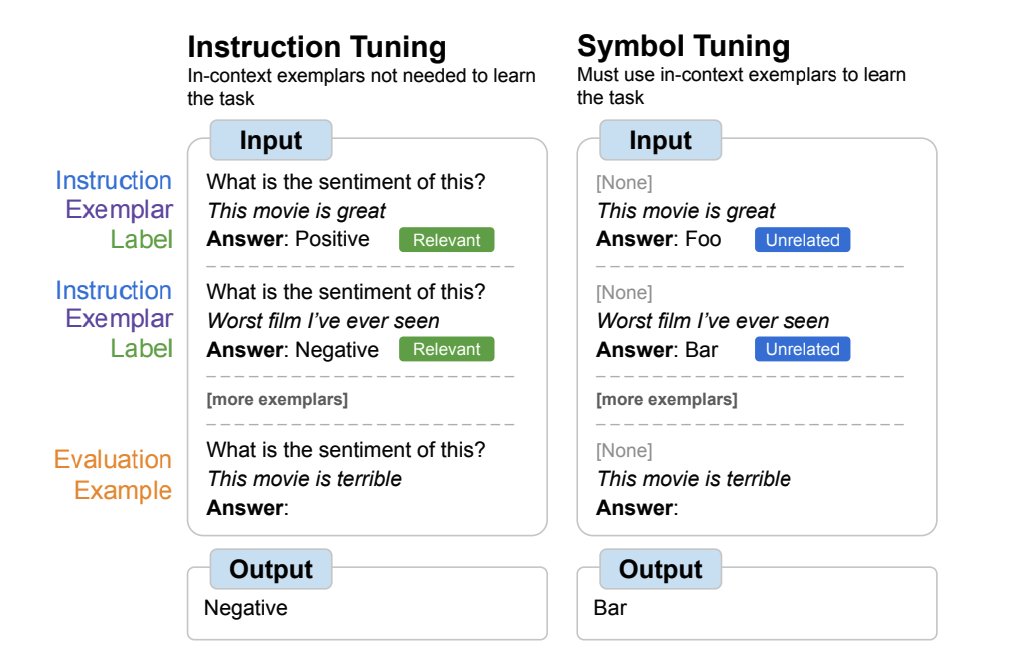 Today on the blog, read all about symbol tuning, a method that fine-tunes models on tasks where natural language labels are replaced with arbitrary symbols. Learn how symbol tuning can improve in-context learning for benefits across various settings →goo.gle/3rt3r8U