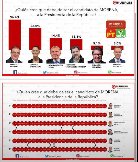 AvanzadaDurango's tweet photo. Así vamos en las encuestas el día de hoy. Recuerden que Rubrum es una de las encuestadores más acertadas como sucedió en las pasadas elecciones del Estado de México #MejorMarcelo #Corcholatas #Encuestas https://t.co/iB6xTYiN2u