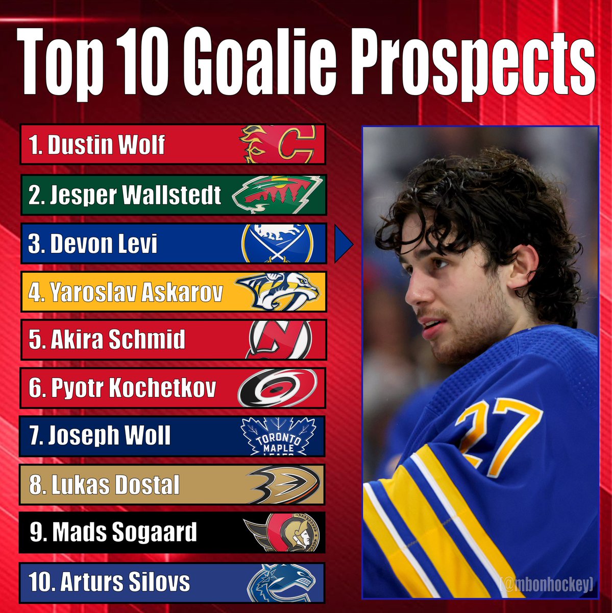 Mike Bartner on Twitter "My top 10 goalie prospects in the NHL! Goalie
