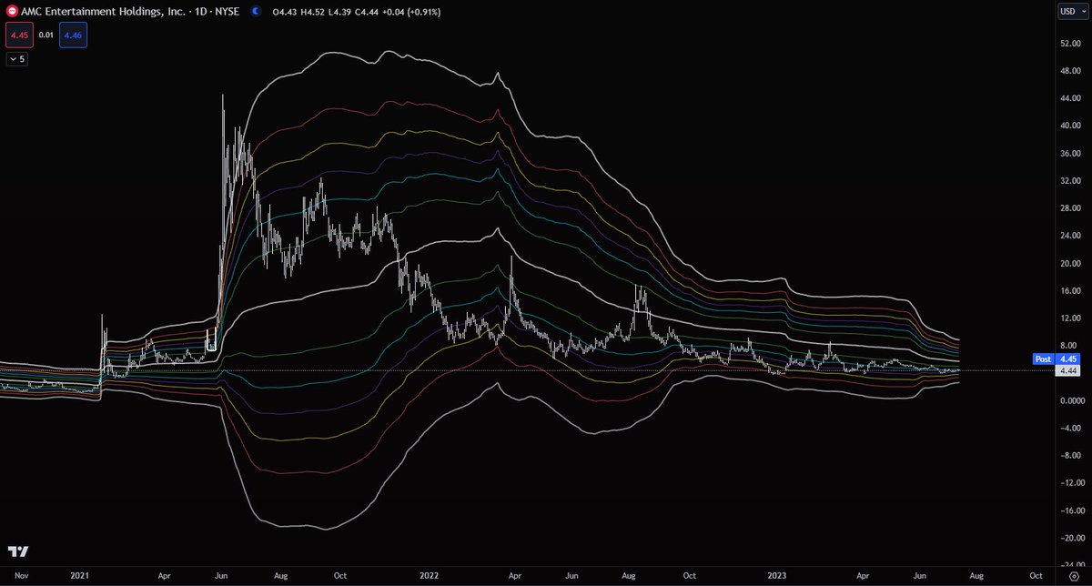 DLewTrades's tweet photo. $AMC Analysis 🧵

Those Fibbonaci Bollinger Bands are getting tighter, eh? https://t.co/kkLu3DzOTK
