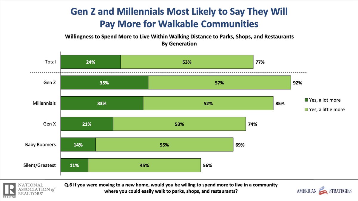 Ryan Johnson (@ryanmjohnson) on Twitter photo Every generation wants to live in a walkable neighborhood. But what I want to know is why the gap between Millenials and Gen X is so much bigger than the gap between Gen X and Boomers? Every generation wants to live in a walkable neighborhood. But what I want to know is why the gap between Millenials and Gen X is so much bigger than the gap between Gen X and Boomers?