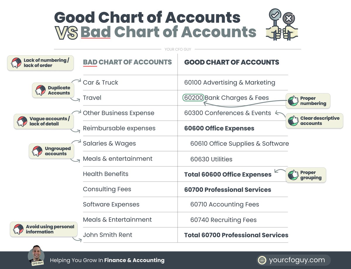 YourCFOGuy's tweet image. Your chart of accounts can make or break your financial reporting

Here's what a GOOD chart of accounts looks like, vs a BAD chart of accounts