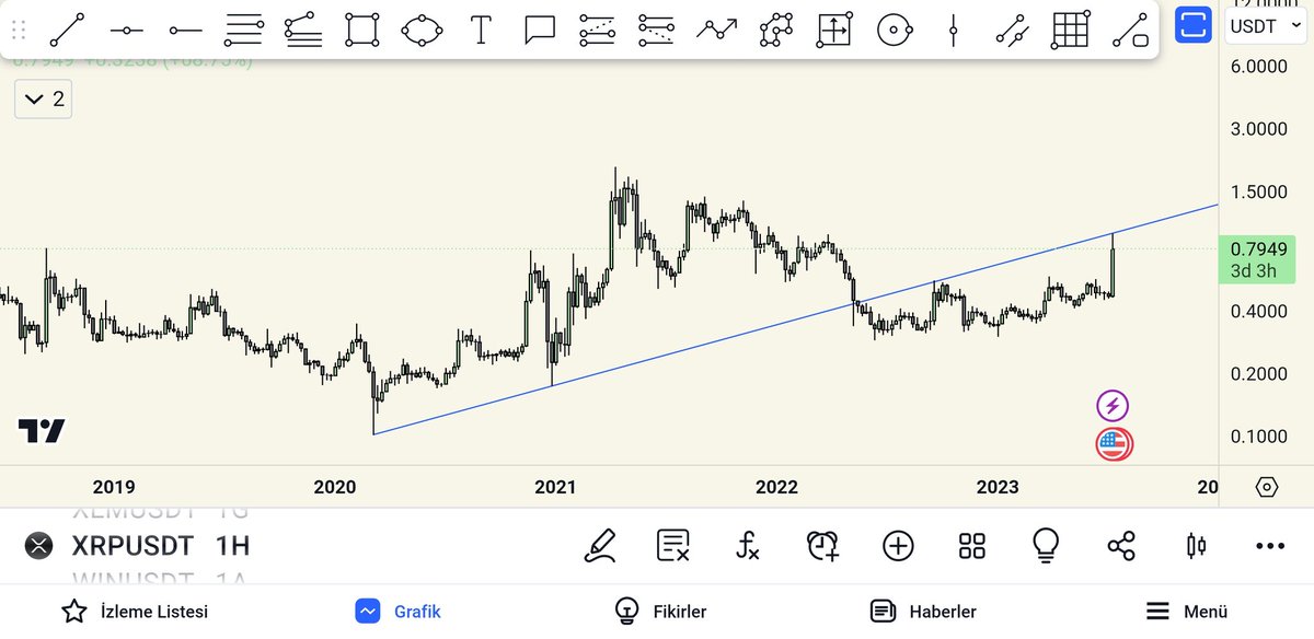 Doğru çizgi para kazandırır. Bu çizgi grafiğinde olanlar TP aldı, vadelide de short girdi. #XRP