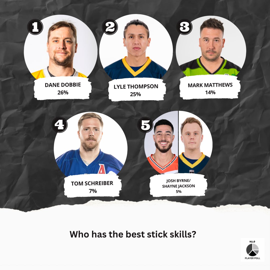 NLLPA's tweet photo. We asked NLL players, ‘who has the best stick skills.’ Here’s what they had to say!

Check the link in our bio to see a full break down of this years NLL Player Poll. 

*Results only show the top 5

#NLLPA #NLL #PlayerPoll #Lacrosse https://t.co/NnScTdT07g
