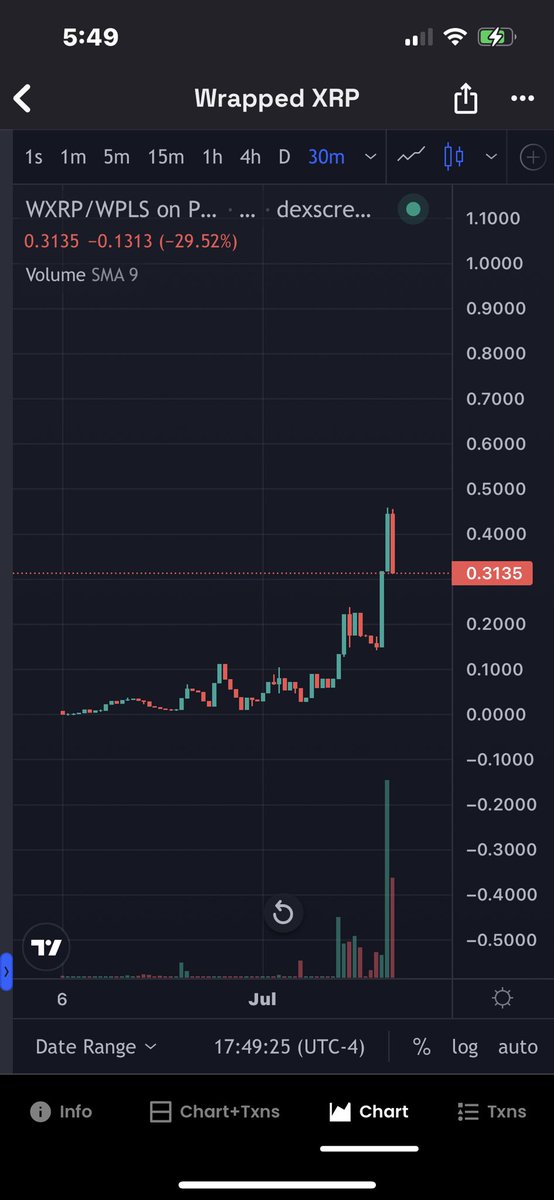 AMellowDegen's tweet photo. The legit $WXRP on Pulsechain:
0x39fBBABf11738317a448031930706cd3e612e1B9
#PulseChainMainnet
There are copy cats that have tried to make a new Ripple token with their own admin keys! ๐คฆ๐พโโ๏ธ #DYOR! https://t.co/UGs0bkSm8h