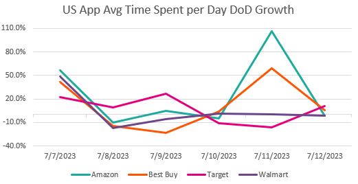 SensorTower1's tweet photo. Per ST, $AMZN positive trends held on day 2 of Prime Day w/ DAU up 1% DoD. While time spent slid 2% DoD, at 17 min/day, it compares favorably to peers at <6 min/day. Session count of 7/day was higher than the prior 5 days(~4/day)

#SensorTower #Amazon #PrimeDay #Walmart #Target https://t.co/WsyxYG903J
