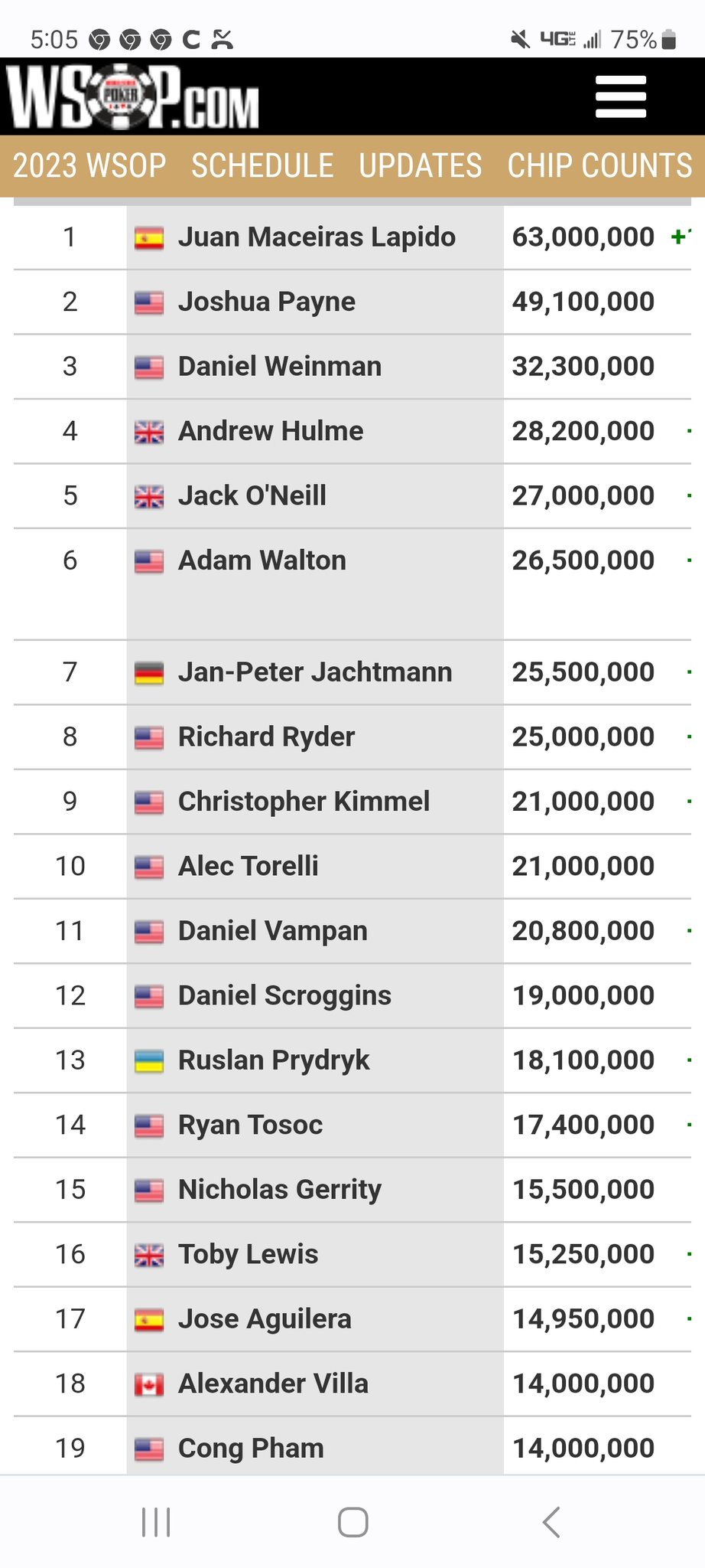 James on Twitter "WSOP Main Event Chip Count 3pm. WSOP PokerGO 