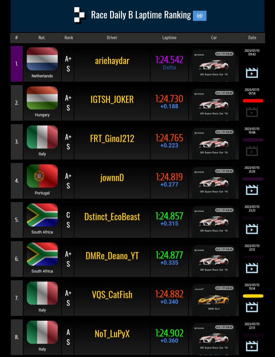EcobeaST_SA's tweet photo. I can't remember ever seeing 2 South Africans in the top 10 of a daily midweek in GT7... Keep it up @simracerdeano 🔥 @Dstinct_GG @thegranturismo https://t.co/pwzifClHRw