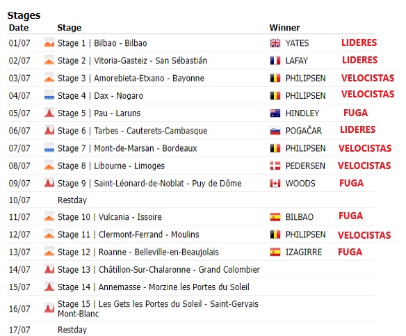 Van 12 etapas del Tour:
4 ha conseguido la Fuga
5 para los velocistas (Philipsen lleva 4)
3 la han disputado los lideres (una les birló Lafay en sus caras, otra para A. Yates y otra Pogi)
De las próximas tres es seguro que son o para los lideres o la Fuga, ¿a que le apuestan?