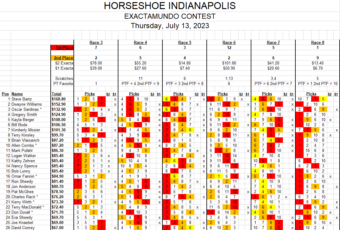 Horseshoe Indianapolis Race Course on Twitter "Today's Exactamundo