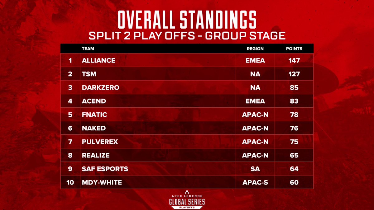 PlayApexEsports's tweet photo. Overall Standings after Day 1
Group Stage
# 1 @theAllianceGG π
# 2 @TSM
# 3 @DarkZeroGG
#ALGS | Split 2 Playoffs https://t.co/yDVKVEw0Vr