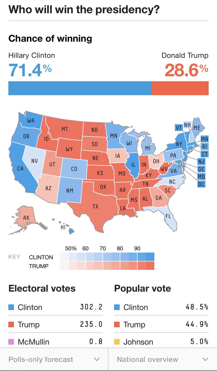 stevenzittrower's tweet photo. @crispinrovere @JudsonCampbell @PokerGO @NateSilver538 @WSOP These were the final predictions before Election Day. You do understand odds change over time based on information and events (Hillary FBI investigation), right? https://t.co/UsxcprDwDU