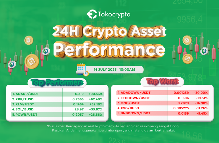 Tokocrypto's tweet photo. Selamat pagi, hari ini $ADAUP mengalami kenaikan sebesar 90.43% diikuti oleh $XRP dengan kenaikan sebesar 62.49% dalam 24 jam terakhir.
Trading #ADAUP dan #XRP hari ini di Tokocrypto!
👉🏻 https://t.co/GDqrQf9pv1
Catatan: Harga terakhir dalam bentuk masing-masing pair https://t.co/seYcyAqkvE