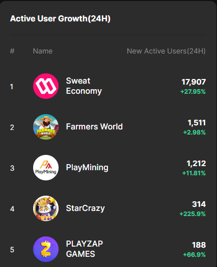 #GameFi Active User Growth (24H)

👉@SweatEconomy
👉@FarmersWorldNFT
👉@PlayMining_SG
👉@starcrazygame
👉@PlayZapGames