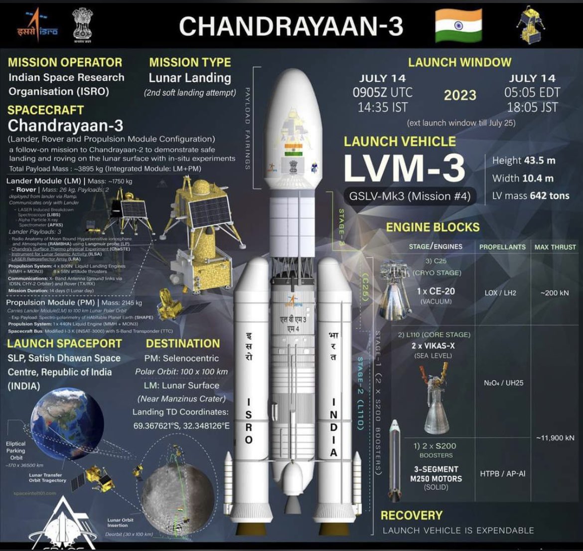 Chandrayaan-3 will be launched on today at 2:30 PM 🌚
#chandrayaan3 #ISRO