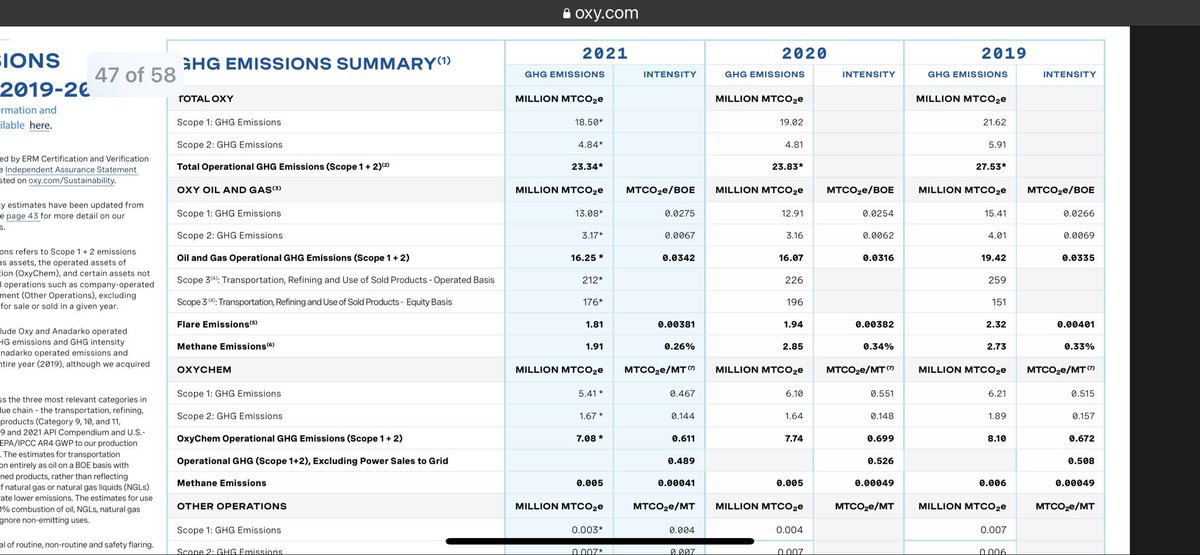 <a href="/ShanuMathew93/">Shanu Mathew</a> <a href="/FracSlap/">Collin McLelland 🏴‍☠️</a> Exactly! Also the cost! Quick math:

Oxy scope 1, 2 &amp; 3 emissions in 2021 = 228.25 million tons per year x $200-350/ton DAC cost target 

= ~$46-80 billion per year to offset just Oxy's fossil production. That's gotta be some really valuable energy to be worth that kind of cost.