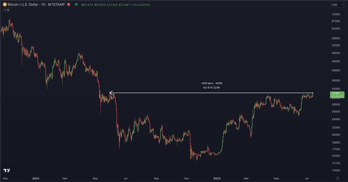 jasonpizzino's tweet photo. #Bitcoin is in a relentless bull market and continues to set new records despite the calls for "caution" by the bears:

🔥 Highest daily close in 2023
🔥 Highest daily price in 2023
🔥 Highest daily close in over 400 days
🔥 Highest daily price in over 400 days
🔥 Completely cleared price ranges of The 2022 CeFi Crash
📈 Next price targets once $32k is cleared: $36k & $42k

-------------
The #SP500 and #NASDAQ are both within 6% of a NEW ATH despite bearish fears. These fears are fading but it's all too late for those that missed the bottom.

🔥 New highest daily closes in 2023 for SPX & NDQ
🔥 New highest daily prices in 2023 for SPX & NDQ
🔥 Breakout of key resistance levels
📈 Less than ~6% from new ATH prices

-------------
🏡 Real Estate prices in Australia showed further increases for June too (Source: CoreLogic). These increases are being experienced around the globe on a national level, in particular in the biggest market in the world, The US (Source: Case-Shiller). 

------------
This is the start of the 2nd Half of the 18.6-Year Real Estate and Economic cycle heating up. Expect macro higher prices into ~2025/26.

→ retweet & bookmark 🔖♻️