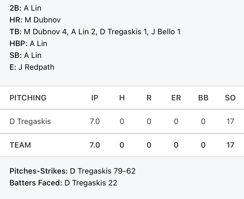 🚨 No-hitter alert 🚨 

Desi Tregaskis with a 17K no-hitter tonight against Whalley. Hayden Mangat behind the dish.

Mason Dubnov with a 2R HR in the 7th to take the lead.