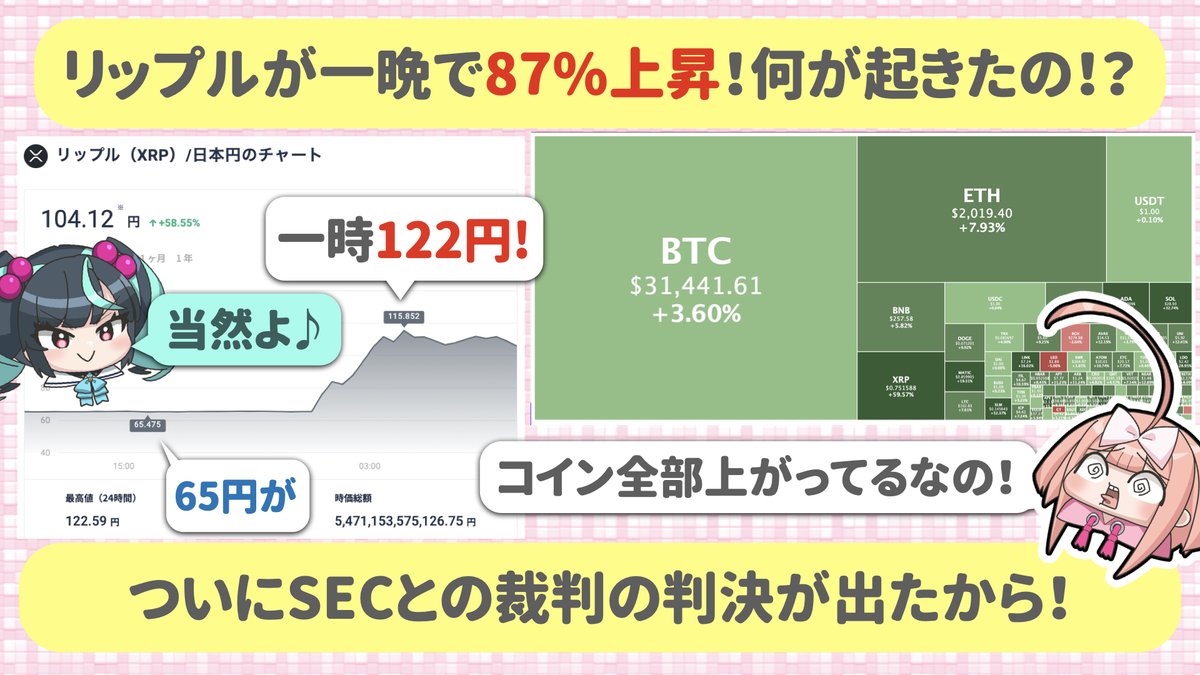 リップルが一晩で一時87%も上昇！何があったの？】 大変たいへんたいへーんたい！ リップルの裁判の結果が出て65円だった #XRP ことリップルが一晩で一時122円まで上がったなのー！😆  何が起きたのか30秒解説するーー！🧐 きっかけは今日の裁判の判決！ これ2020年12月 ...