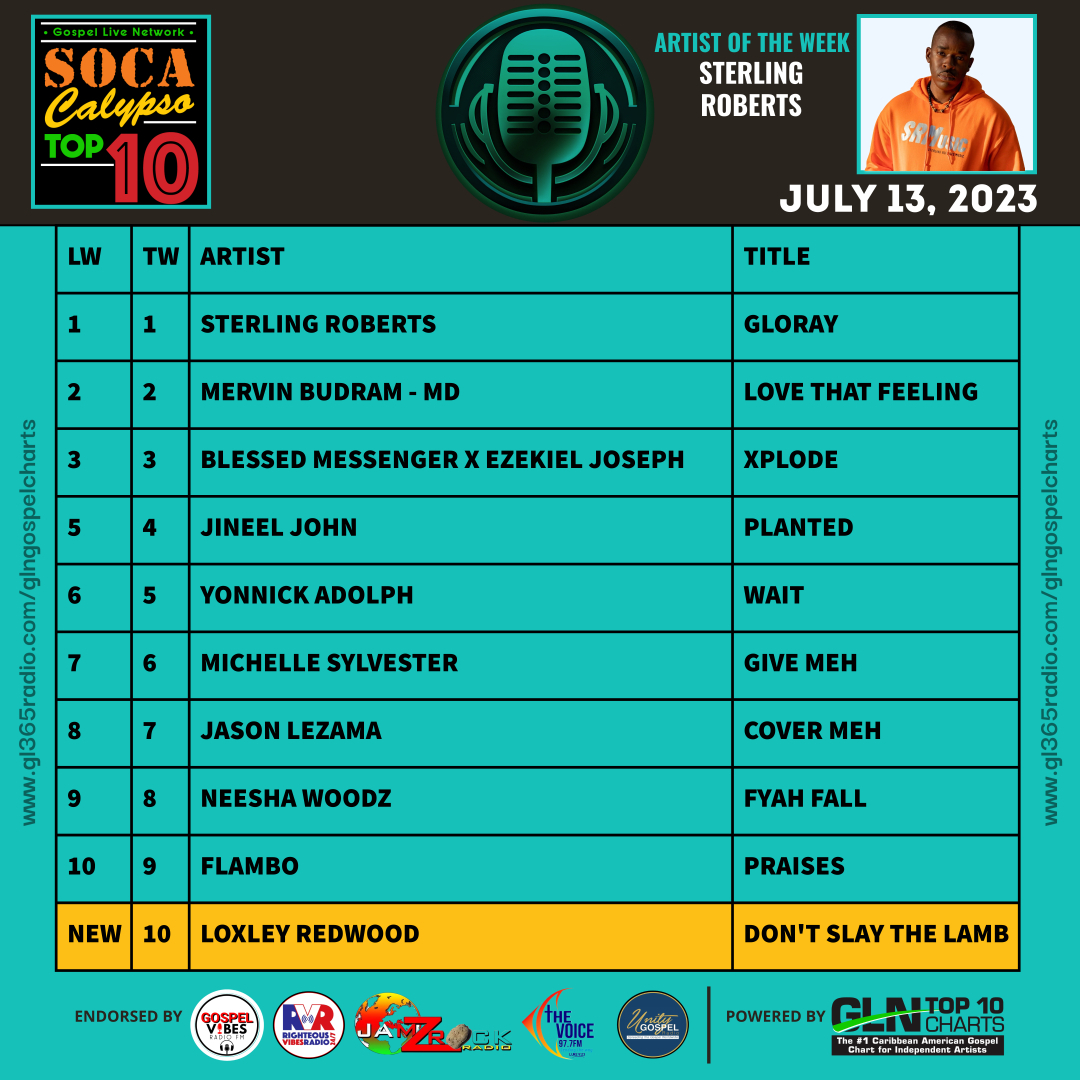 MyGL365Network's tweet photo. 🟢⚪️⚫️ GLN SOCA CALYPSO GOSPEL TOP TEN | Updated 7-13-2023 #Gloray #GLNSocaCalypsoTopTen #glngospelcharts
https://t.co/ypxqySn6h3 https://t.co/rCOZnsT1Ar