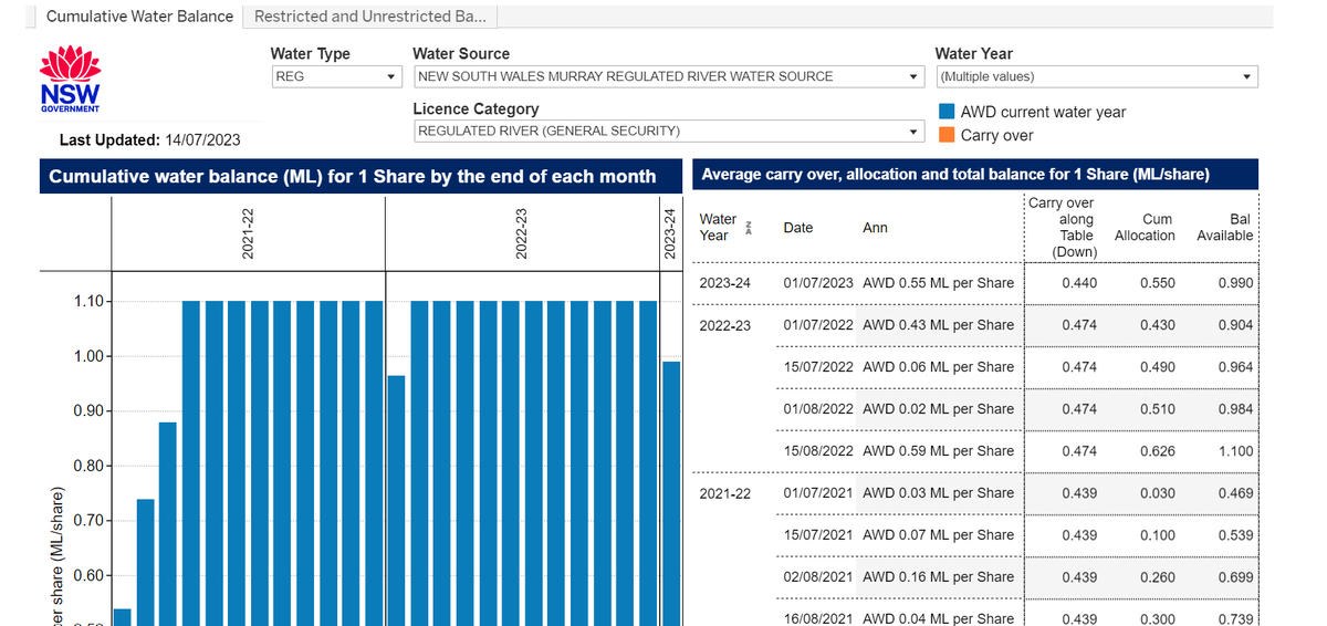 NSWDCCEEW_Water's tweet photo. The Allocations dashboard is designed to bring greater transparency to #water market participants in relation to water availability announcements.

It's only one of the dashboards we have. 

See the others here: https://t.co/vwAaOUwDnp https://t.co/mLDTdI6Am5