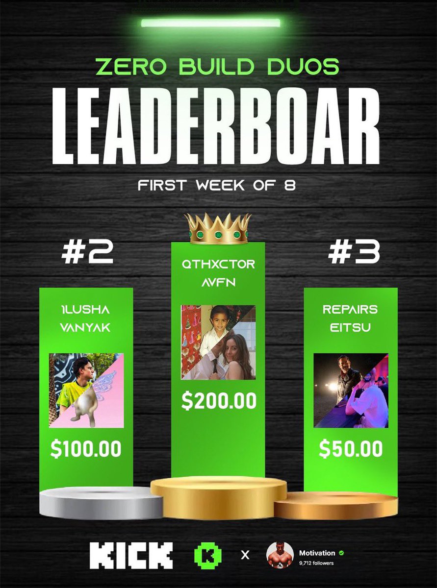 Motivationburnz's tweet photo. 1-3rd got paid way more, we added bonuses. 

Big shout out to everyone who played, we had some weirdos, but for the most part it was amazing. 

Big shout out to @Hyomabtw setting this all up and a big shout out to the greatest streaming platform in the world @kick who featured the tournament and have some of the best team members in the world @PaulieKick @Svntvmvriv @Trainwreckstv 

As the current #1 Most Watched fortnite creator on Kick, I vow to help content creators and bring viewers the best experience I can. 

Man of the people 🫡🤝