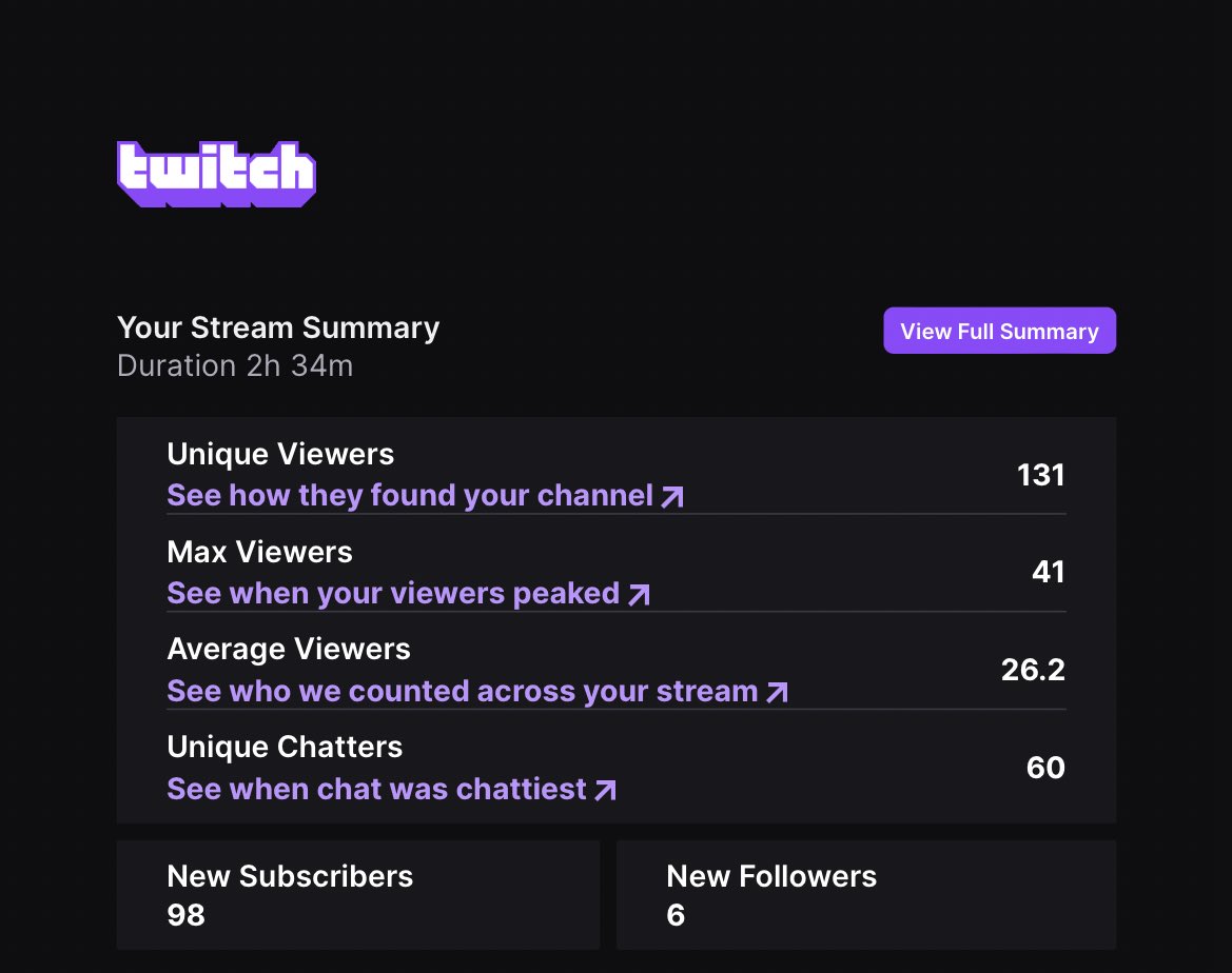 barthersxx's tweet photo. AFTER TWO MONTHS AWAY FROM STREAM, YOU GUYS HAVE HONESTLY WELCOMED ME BACK WITH FULL OPEN ARMS! A LOT OF HAPPY TEARS WERE CRIED TODAY AND I CANT EXPESS HOW MUCH I LOVE AND HAVE MISSED YOU ALL ❤️ https://t.co/QGo9omgvs6